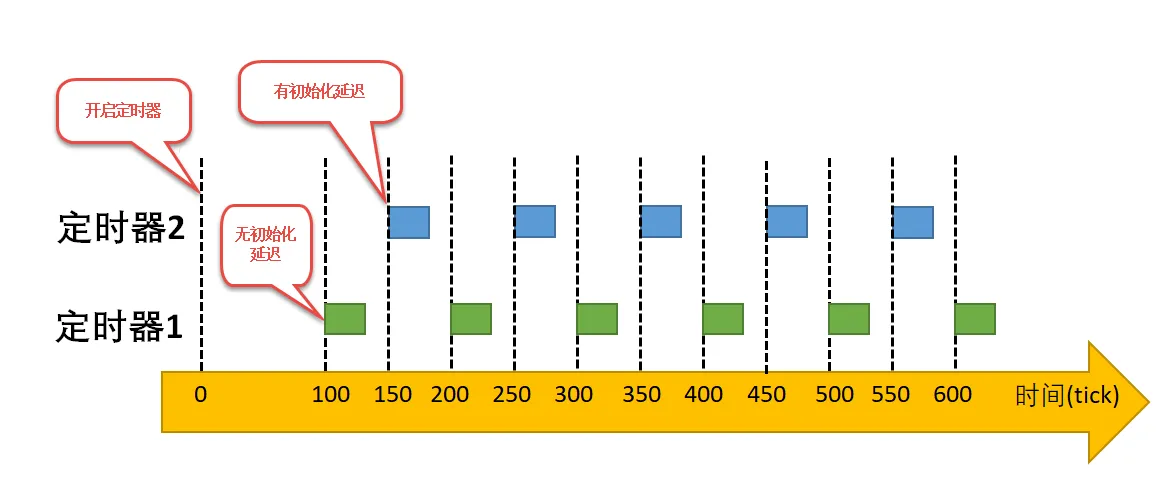 两种周期模式运行示意图