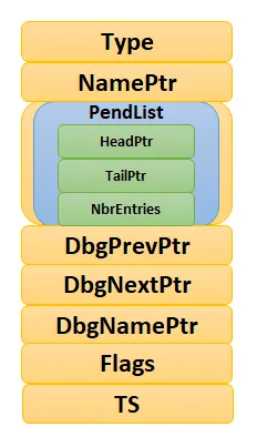 事件控制块数据结构