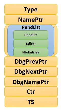 信号量控制块结构