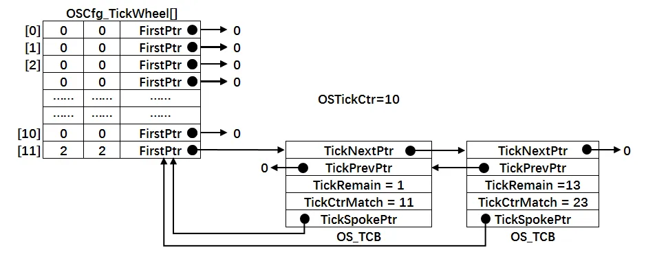 时基列表和TCB的关系