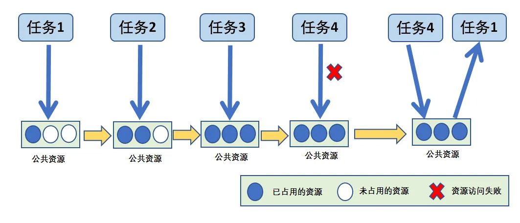 计数信号量运作示机制