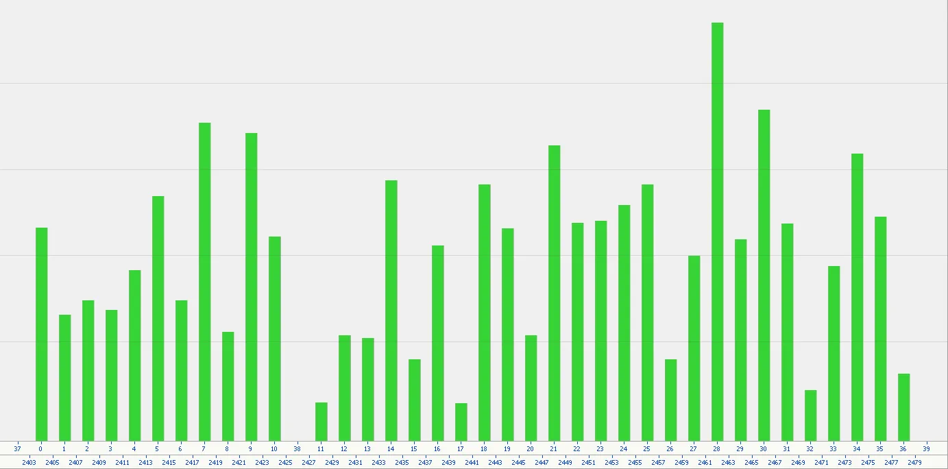 图 16 - 自适应跳频跨信道分配通信